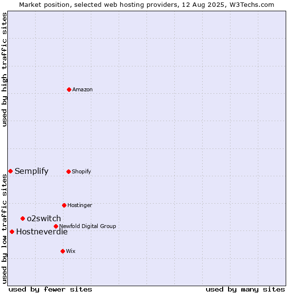 Market position of o2switch vs. Hostneverdie vs. Semplify