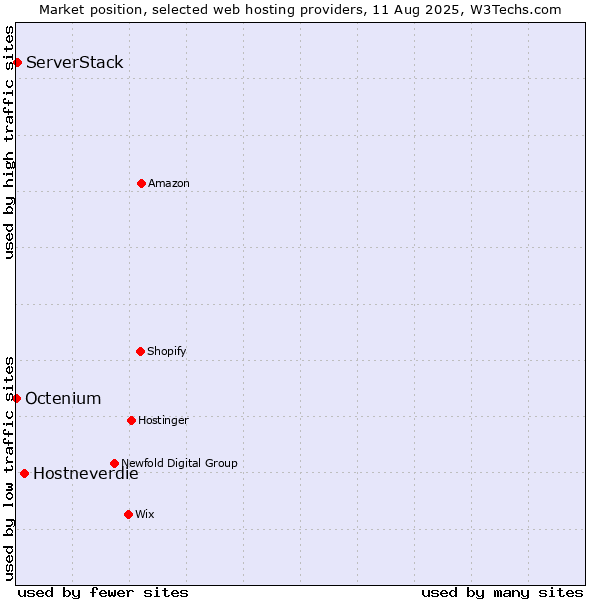 Market position of Hostneverdie vs. ServerStack vs. Octenium