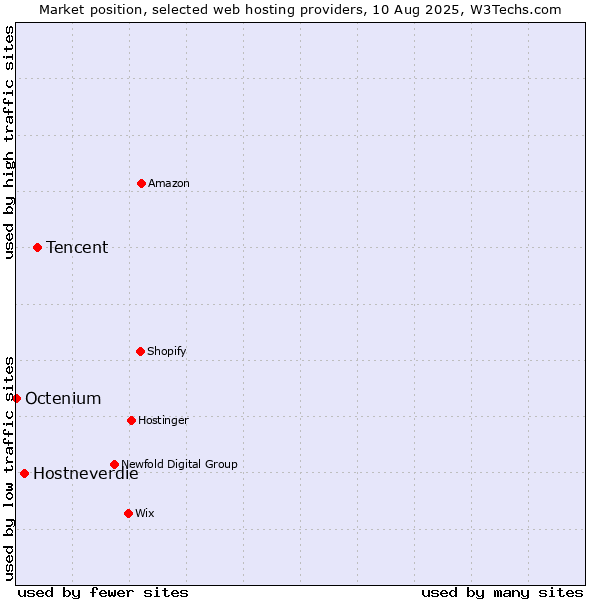 Market position of Tencent vs. Hostneverdie vs. Octenium
