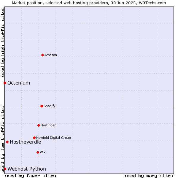 Market position of Hostneverdie vs. Octenium vs. Webhost Python