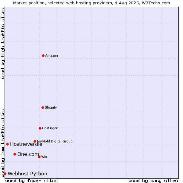 Market position of One.com vs. Hostneverdie vs. Webhost Python