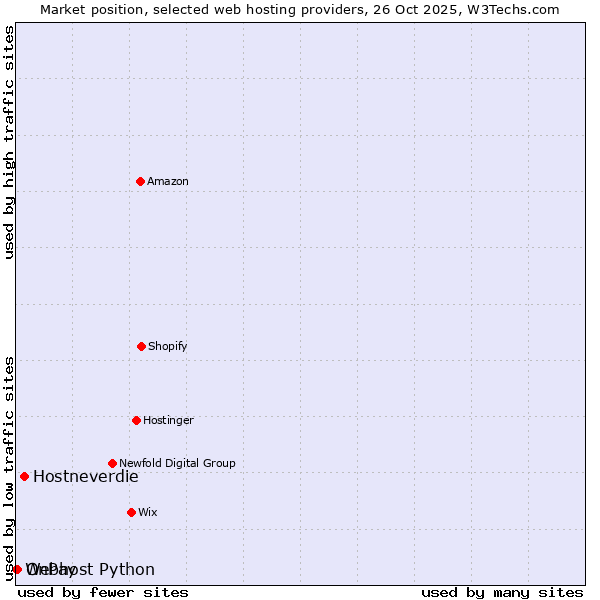 Market position of Hostneverdie vs. OnPay vs. Webhost Python