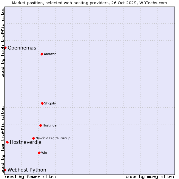 Market position of Hostneverdie vs. Opennemas vs. Webhost Python