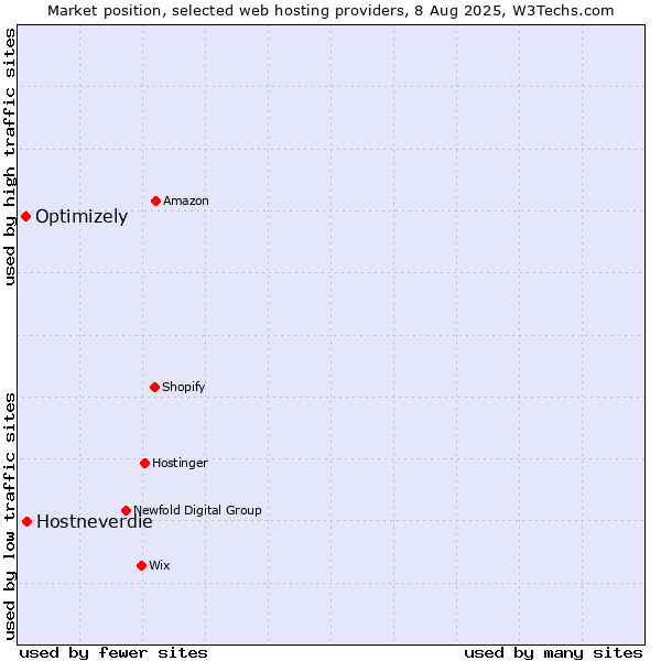 Market position of Hostneverdie vs. Optimizely