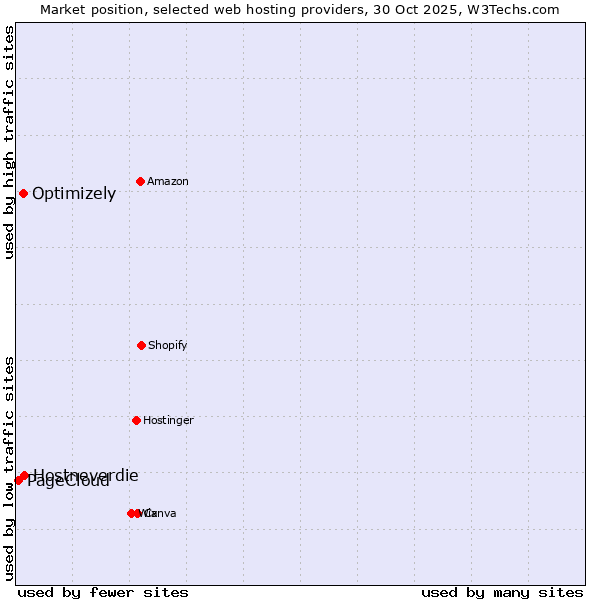 Market position of Hostneverdie vs. Optimizely vs. PageCloud