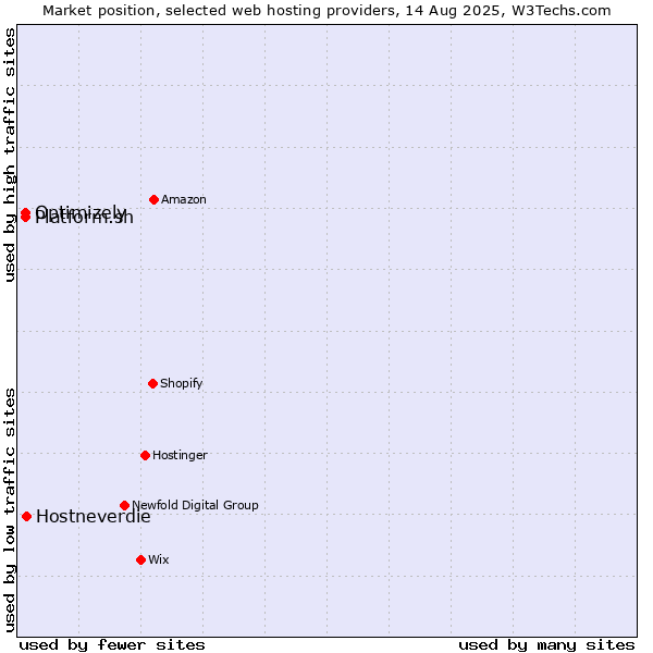 Market position of Hostneverdie vs. Platform.sh vs. Optimizely