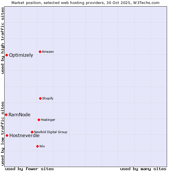 Market position of Hostneverdie vs. Optimizely vs. RamNode
