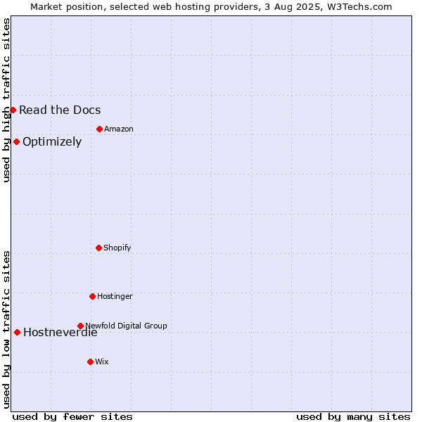 Market position of Hostneverdie vs. Optimizely vs. Read the Docs