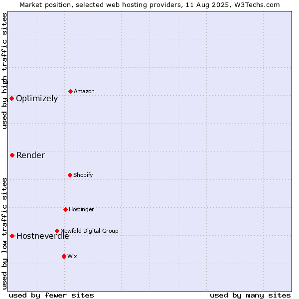 Market position of Hostneverdie vs. Render vs. Optimizely