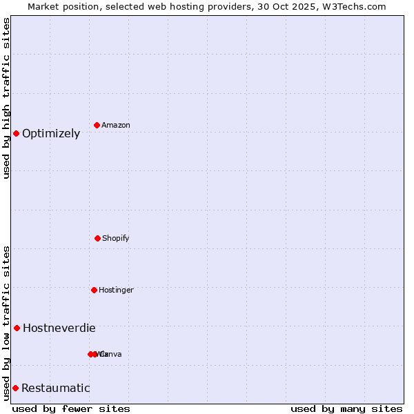 Market position of Hostneverdie vs. Optimizely vs. Restaumatic