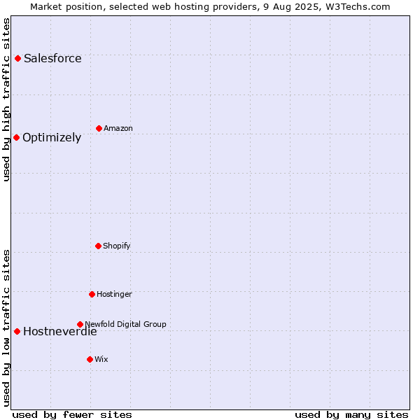 Market position of Salesforce vs. Hostneverdie vs. Optimizely