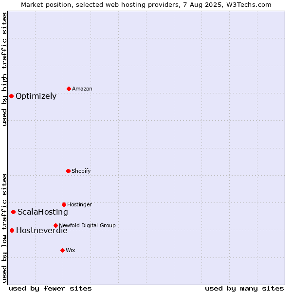 Market position of ScalaHosting vs. Hostneverdie vs. Optimizely