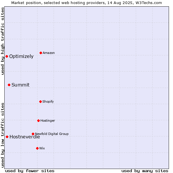 Market position of Summit vs. Hostneverdie vs. Optimizely