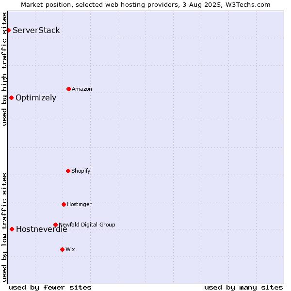 Market position of Hostneverdie vs. Optimizely vs. ServerStack