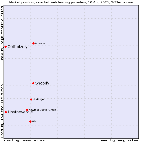 Market position of Shopify vs. Hostneverdie vs. Optimizely