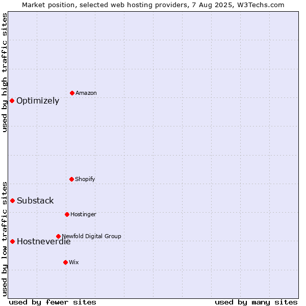 Market position of Hostneverdie vs. Substack vs. Optimizely