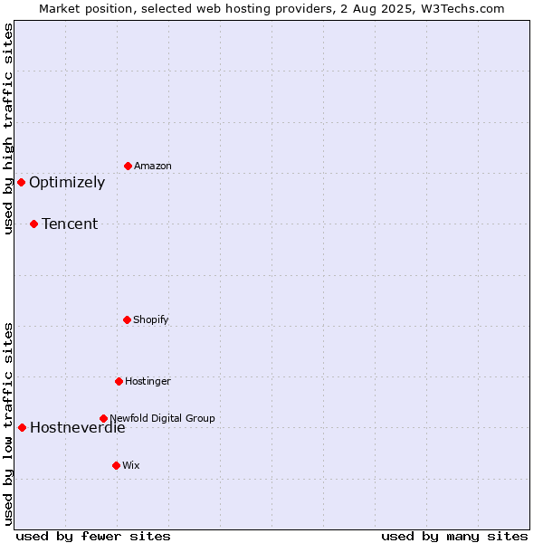 Market position of Tencent vs. Hostneverdie vs. Optimizely