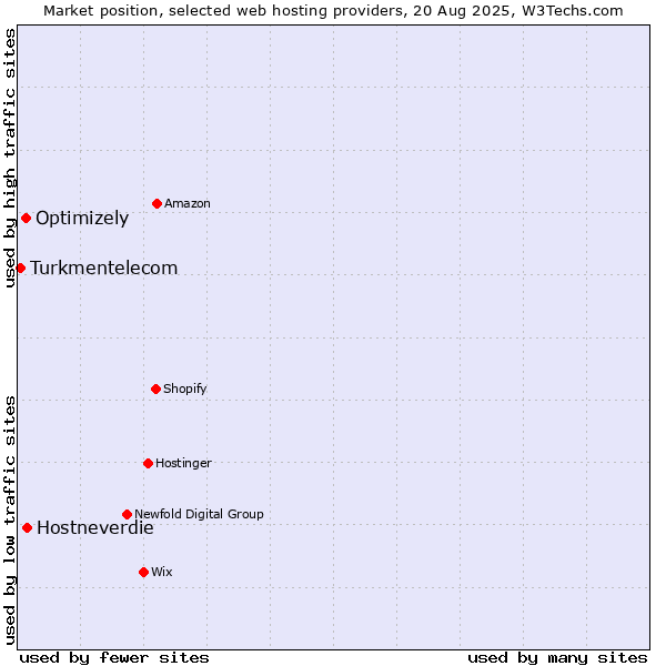Market position of Hostneverdie vs. Optimizely vs. Turkmentelecom