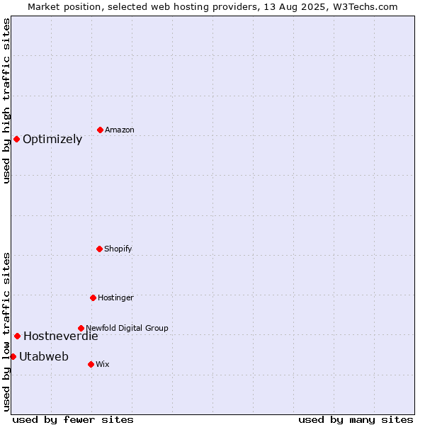 Market position of Hostneverdie vs. Optimizely vs. Utabweb