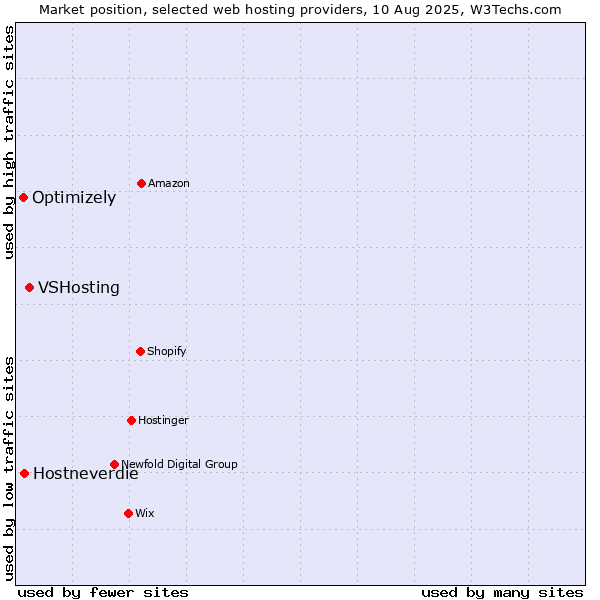 Market position of VSHosting vs. Hostneverdie vs. Optimizely