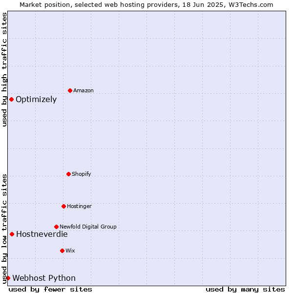 Market position of Hostneverdie vs. Optimizely vs. Webhost Python