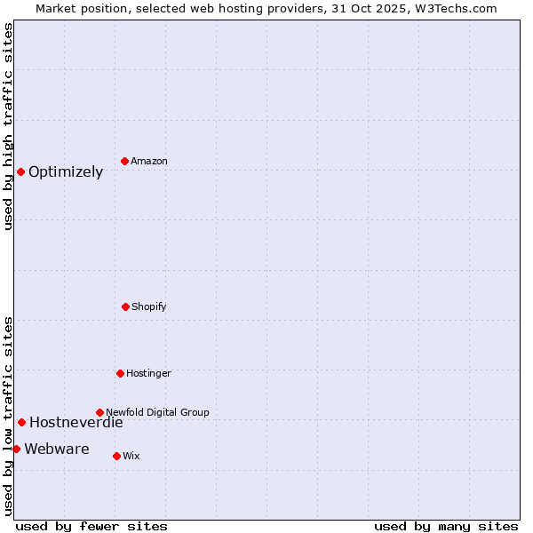Market position of Hostneverdie vs. Optimizely vs. Webware