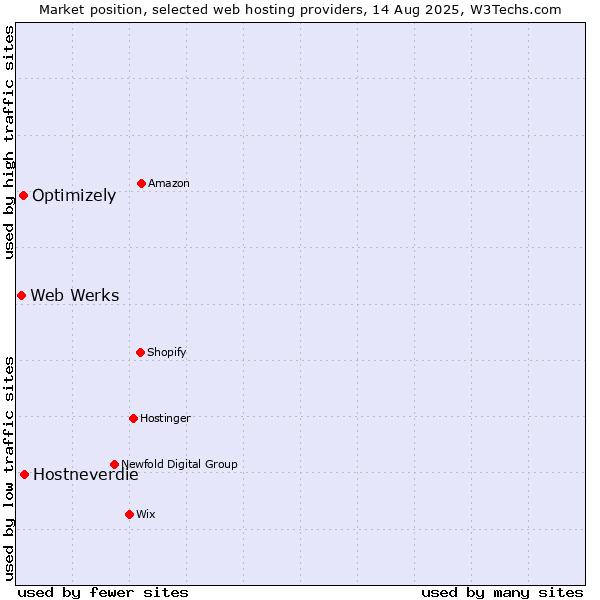 Market position of Hostneverdie vs. Optimizely vs. Web Werks