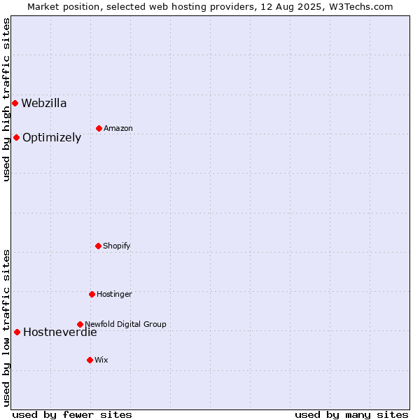 Market position of Hostneverdie vs. Optimizely vs. Webzilla