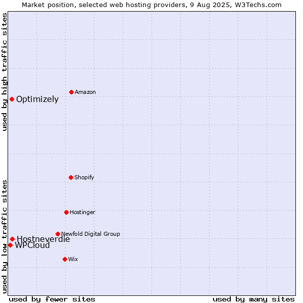 Market position of Hostneverdie vs. Optimizely vs. WPCloud