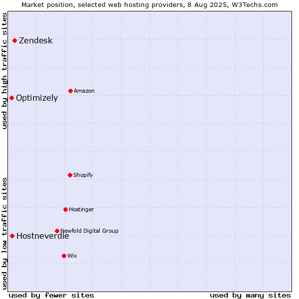 Market position of Zendesk vs. Hostneverdie vs. Optimizely