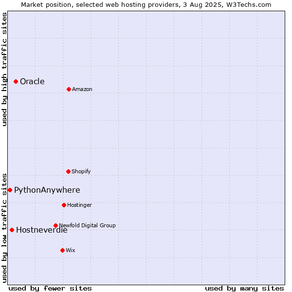 Market position of Oracle vs. Hostneverdie vs. PythonAnywhere