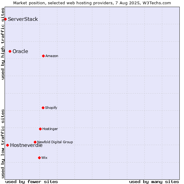 Market position of Oracle vs. Hostneverdie vs. ServerStack