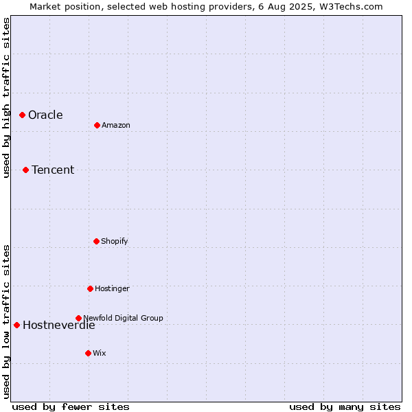 Market position of Tencent vs. Oracle vs. Hostneverdie