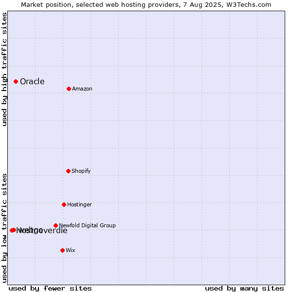 Market position of Oracle vs. webgo vs. Hostneverdie