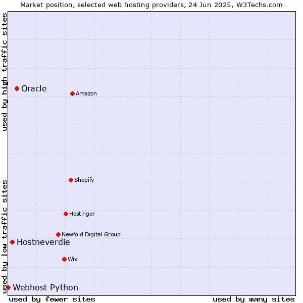 Market position of Oracle vs. Hostneverdie vs. Webhost Python