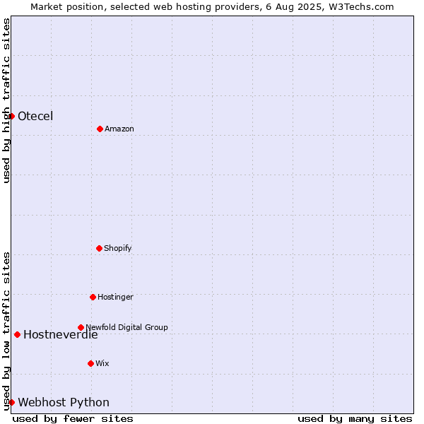 Market position of Hostneverdie vs. Webhost Python vs. Otecel