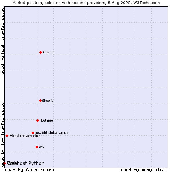 Market position of Hostneverdie vs. Otter vs. Webhost Python
