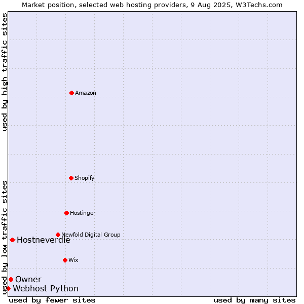 Market position of Hostneverdie vs. Owner vs. Webhost Python