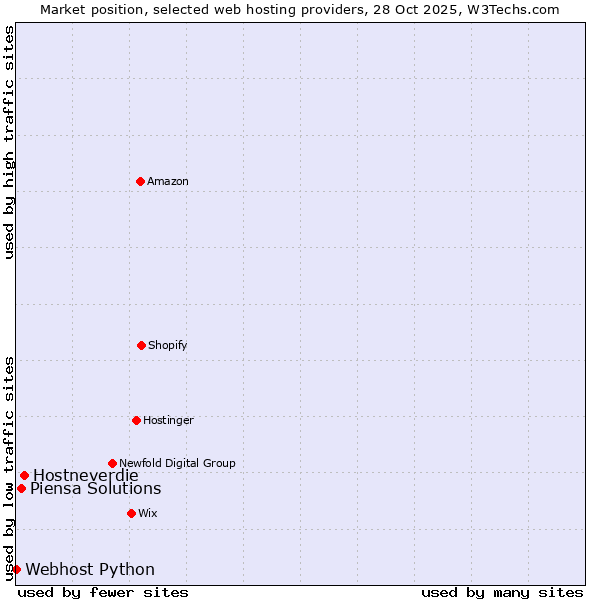 Market position of Hostneverdie vs. Piensa Solutions vs. Webhost Python