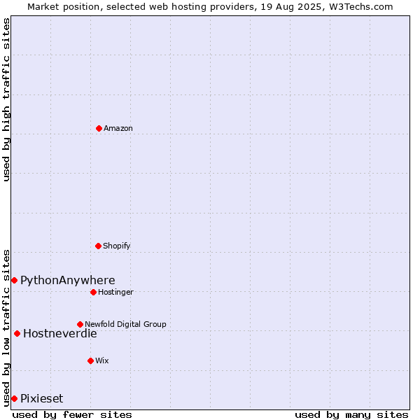 Market position of Hostneverdie vs. Pixieset vs. PythonAnywhere