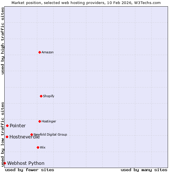 Market position of Pointer vs. Hostneverdie vs. Webhost Python