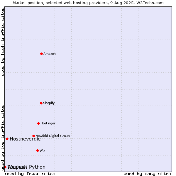 Market position of Hostneverdie vs. Poopesh vs. Webhost Python
