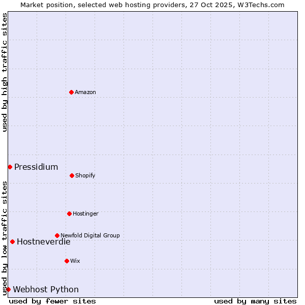Market position of Hostneverdie vs. Pressidium vs. Webhost Python