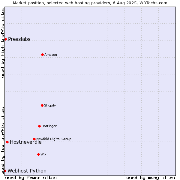 Market position of Hostneverdie vs. Presslabs vs. Webhost Python
