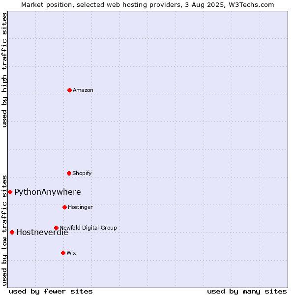 Market position of Hostneverdie vs. PythonAnywhere