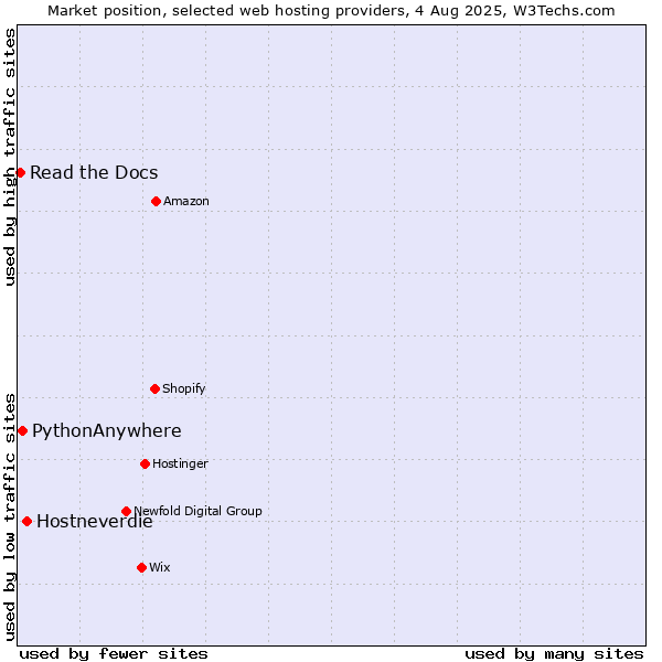 Market position of Hostneverdie vs. PythonAnywhere vs. Read the Docs