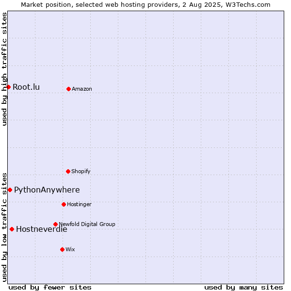Market position of Hostneverdie vs. PythonAnywhere vs. Root.lu