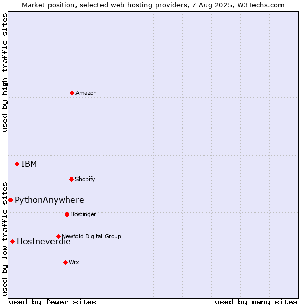 Market position of IBM vs. Hostneverdie vs. PythonAnywhere