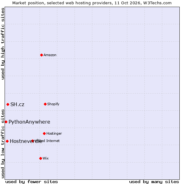 Market position of SH.cz vs. Hostneverdie vs. PythonAnywhere