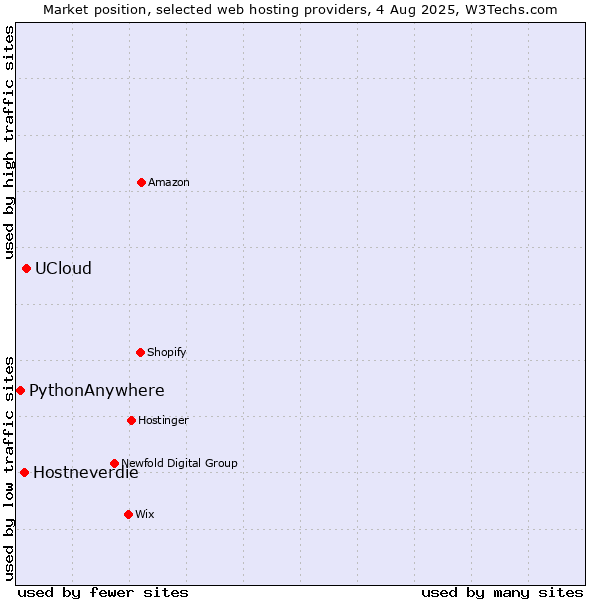 Market position of UCloud vs. Hostneverdie vs. PythonAnywhere